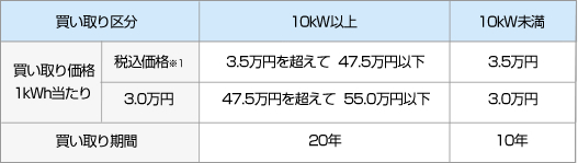 売電価格