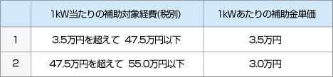 国からの補助金