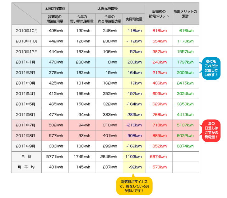 まずは発電量をごらんください！