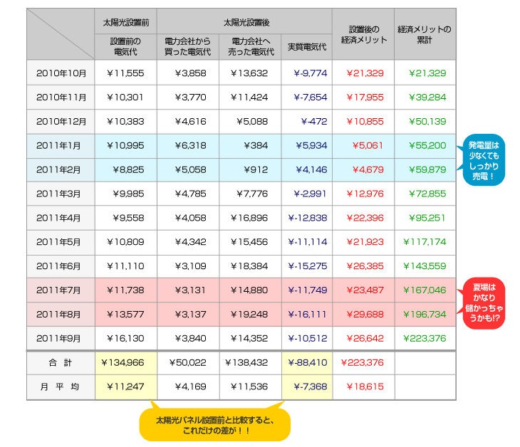 つづいて電気料金をごらんください！