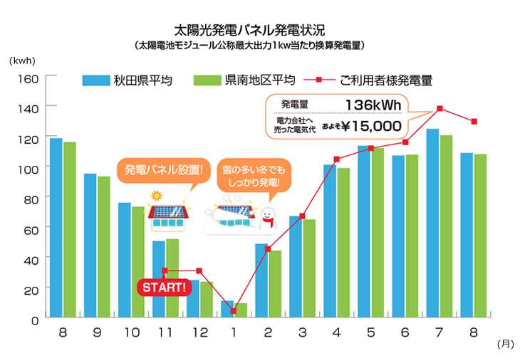 太陽光発電パネル　発電状況　(太陽電池モジュール公称最大出力1kw当たり換算発電量) 　最大発電量　136kwh　電力会社へ売った電気代　最大でおよそ15,000円